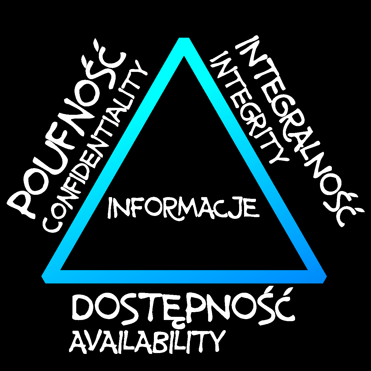 Poufność, Integralność i Dostępność